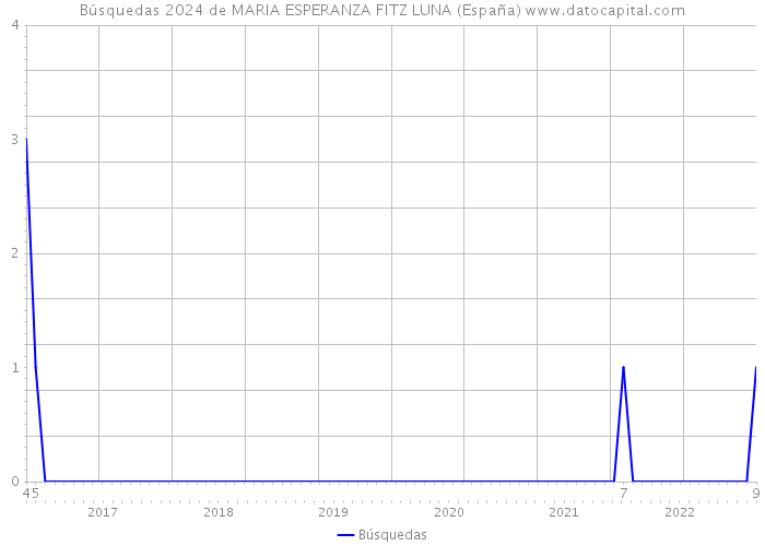 Búsquedas 2024 de MARIA ESPERANZA FITZ LUNA (España) 