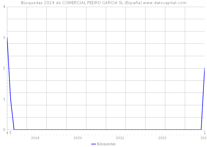 Búsquedas 2024 de COMERCIAL PEDRO GARCIA SL (España) 
