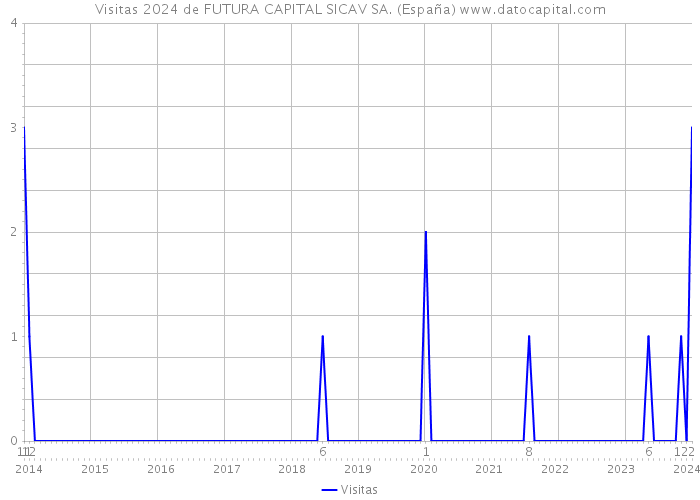 Visitas 2024 de FUTURA CAPITAL SICAV SA. (España) 