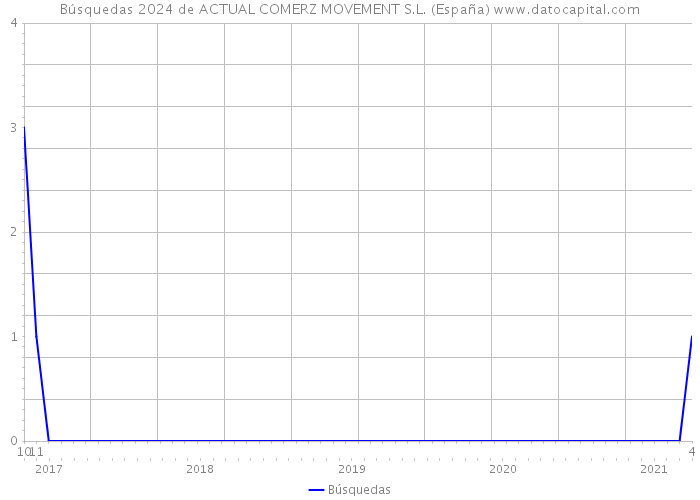 Búsquedas 2024 de ACTUAL COMERZ MOVEMENT S.L. (España) 
