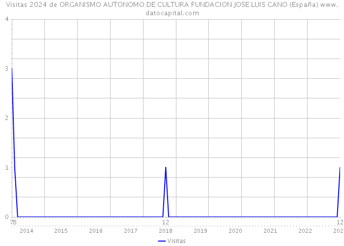 Visitas 2024 de ORGANISMO AUTONOMO DE CULTURA FUNDACION JOSE LUIS CANO (España) 