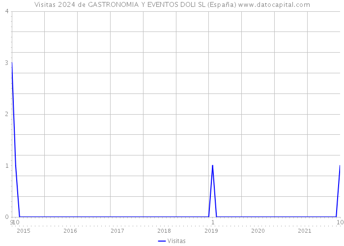 Visitas 2024 de GASTRONOMIA Y EVENTOS DOLI SL (España) 