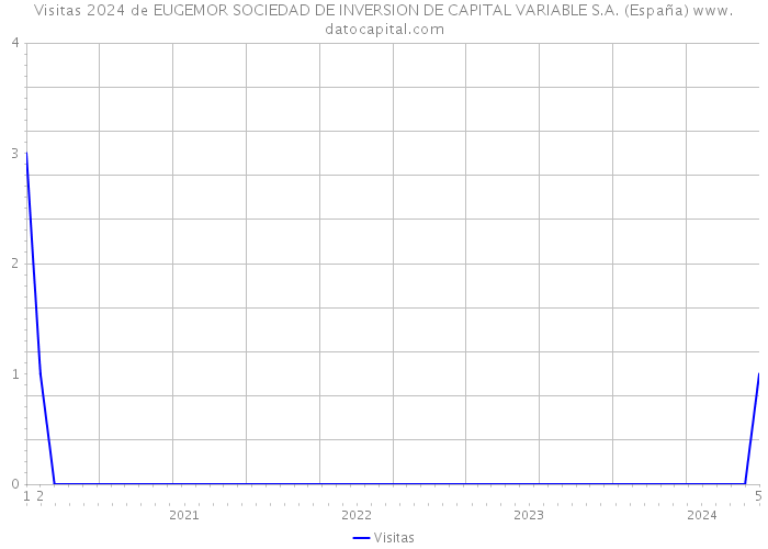 Visitas 2024 de EUGEMOR SOCIEDAD DE INVERSION DE CAPITAL VARIABLE S.A. (España) 