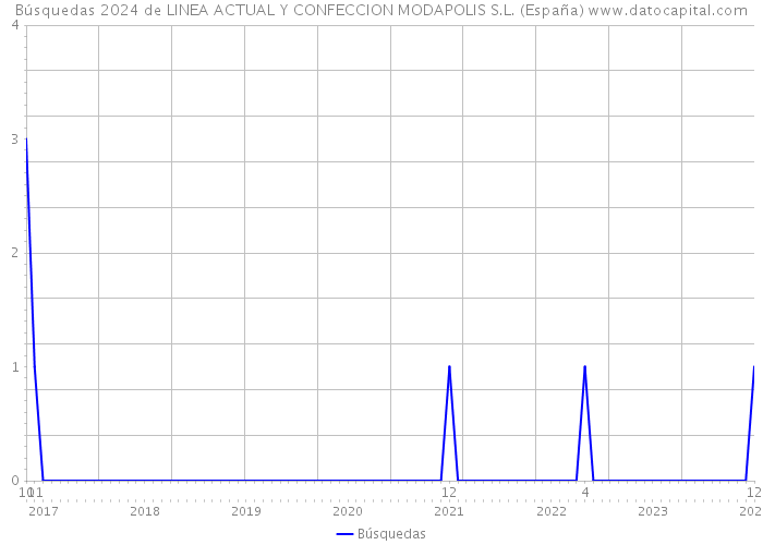Búsquedas 2024 de LINEA ACTUAL Y CONFECCION MODAPOLIS S.L. (España) 