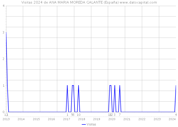 Visitas 2024 de ANA MARIA MOREDA GALANTE (España) 