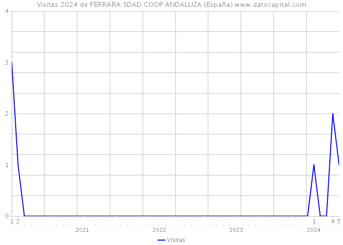 Visitas 2024 de FERRARA SDAD COOP ANDALUZA (España) 