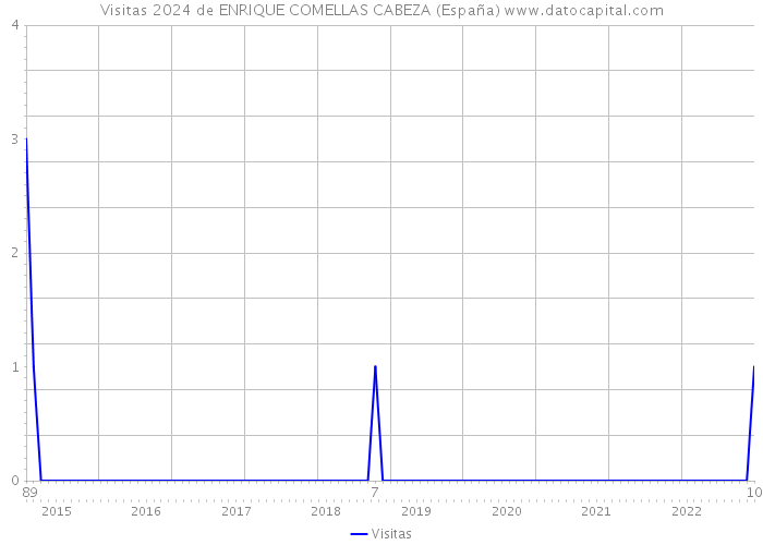Visitas 2024 de ENRIQUE COMELLAS CABEZA (España) 