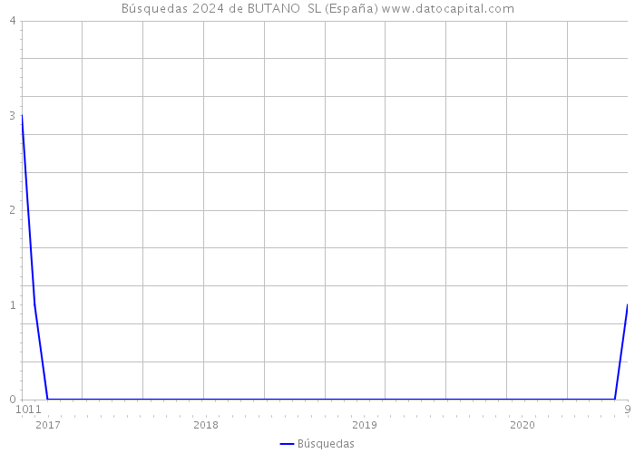 Búsquedas 2024 de BUTANO SL (España) 