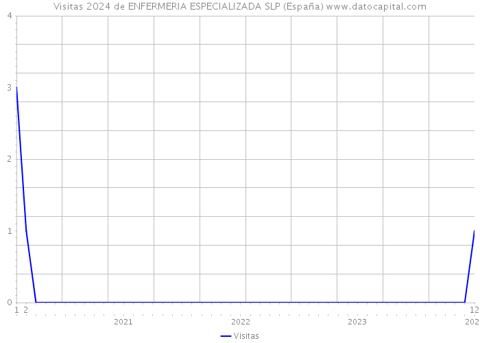 Visitas 2024 de ENFERMERIA ESPECIALIZADA SLP (España) 