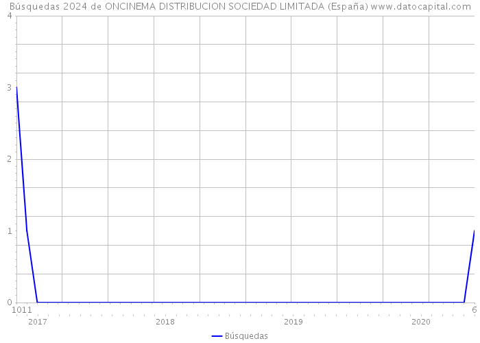 Búsquedas 2024 de ONCINEMA DISTRIBUCION SOCIEDAD LIMITADA (España) 