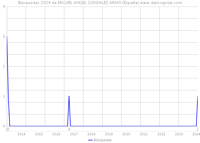 Búsquedas 2024 de MIGUEL ANGEL GONZALEZ ARIAS (España) 