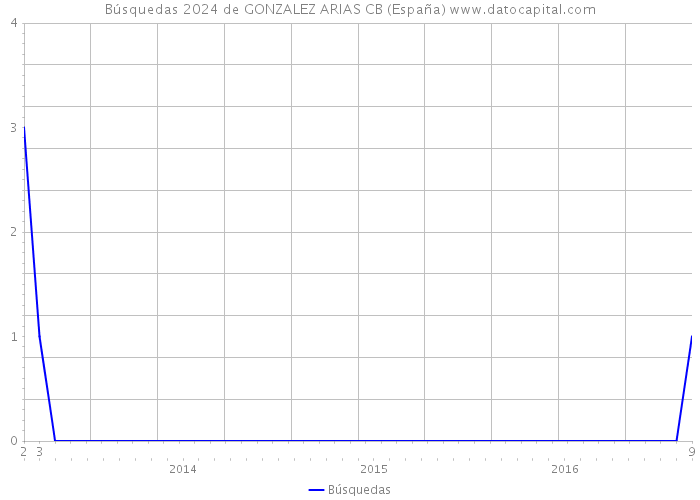 Búsquedas 2024 de GONZALEZ ARIAS CB (España) 