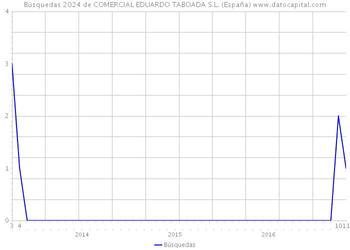 Búsquedas 2024 de COMERCIAL EDUARDO TABOADA S.L. (España) 