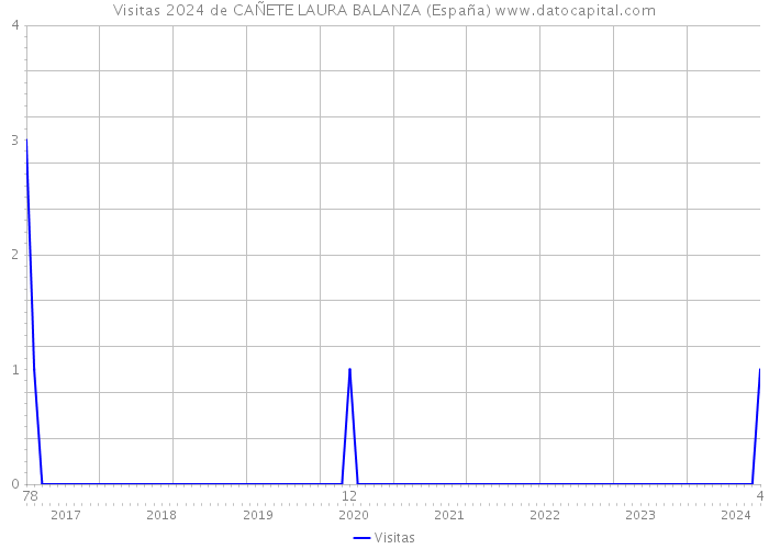 Visitas 2024 de CAÑETE LAURA BALANZA (España) 