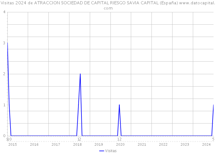 Visitas 2024 de ATRACCION SOCIEDAD DE CAPITAL RIESGO SAVIA CAPITAL (España) 