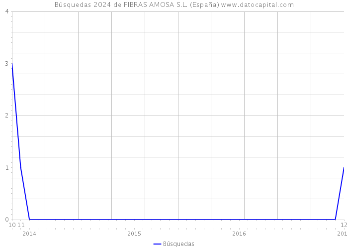 Búsquedas 2024 de FIBRAS AMOSA S.L. (España) 