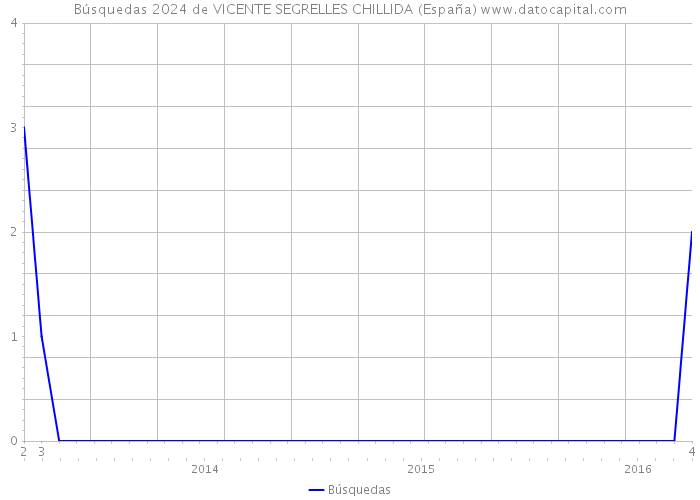 Búsquedas 2024 de VICENTE SEGRELLES CHILLIDA (España) 