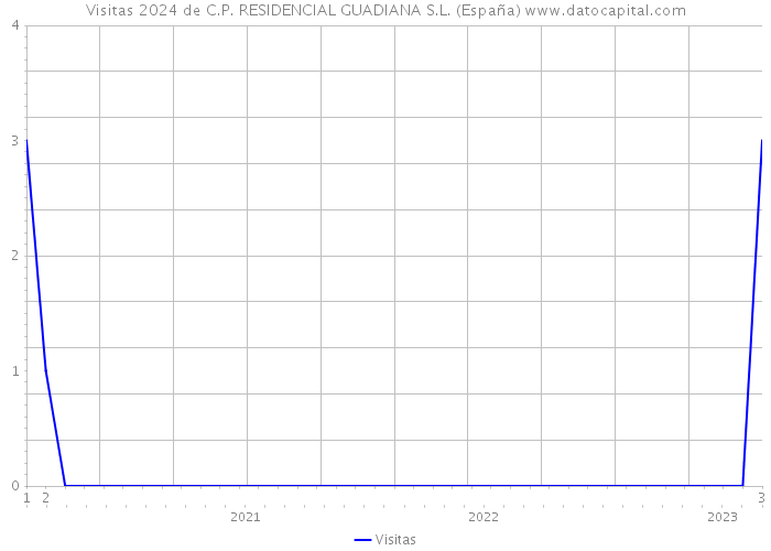 Visitas 2024 de C.P. RESIDENCIAL GUADIANA S.L. (España) 