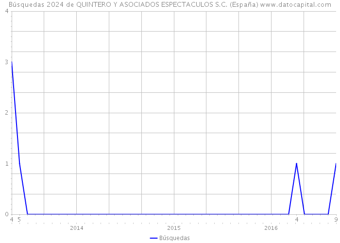 Búsquedas 2024 de QUINTERO Y ASOCIADOS ESPECTACULOS S.C. (España) 