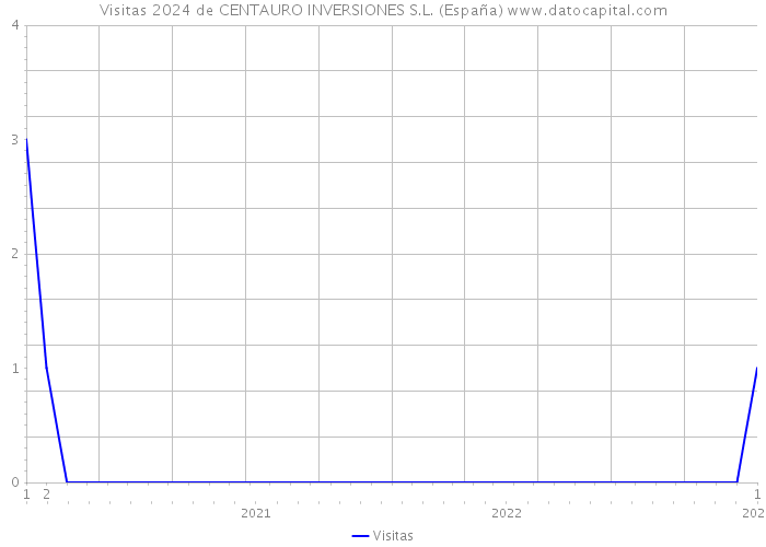 Visitas 2024 de CENTAURO INVERSIONES S.L. (España) 