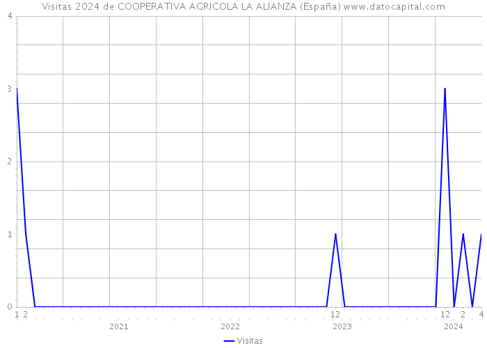 Visitas 2024 de COOPERATIVA AGRICOLA LA ALIANZA (España) 
