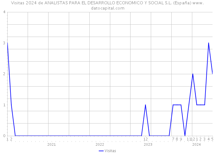 Visitas 2024 de ANALISTAS PARA EL DESARROLLO ECONOMICO Y SOCIAL S.L. (España) 