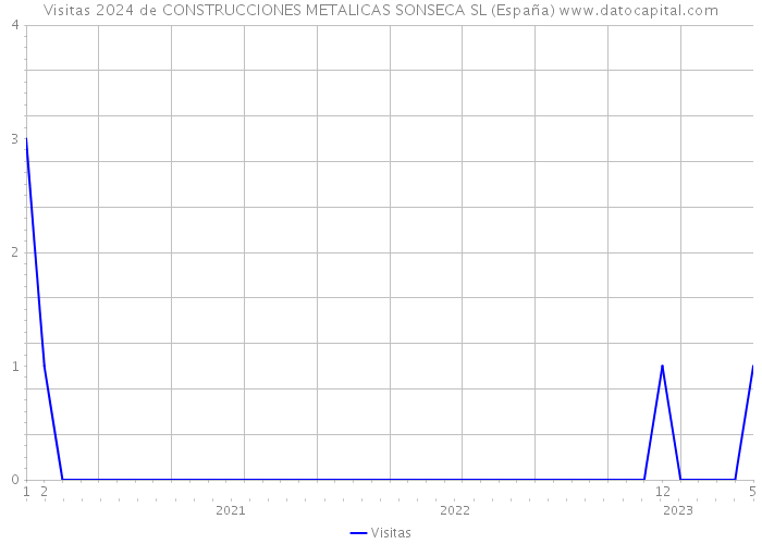 Visitas 2024 de CONSTRUCCIONES METALICAS SONSECA SL (España) 