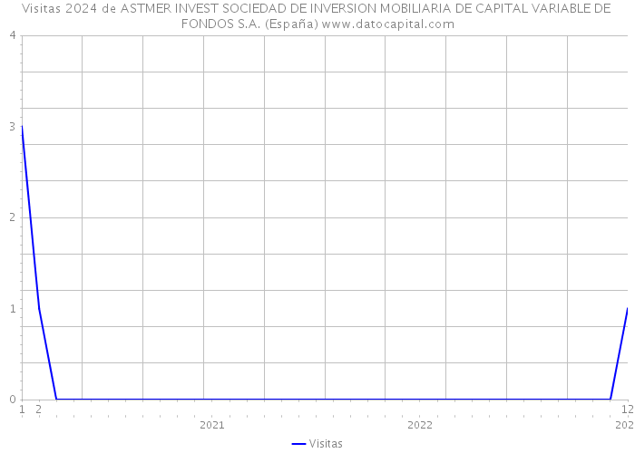 Visitas 2024 de ASTMER INVEST SOCIEDAD DE INVERSION MOBILIARIA DE CAPITAL VARIABLE DE FONDOS S.A. (España) 