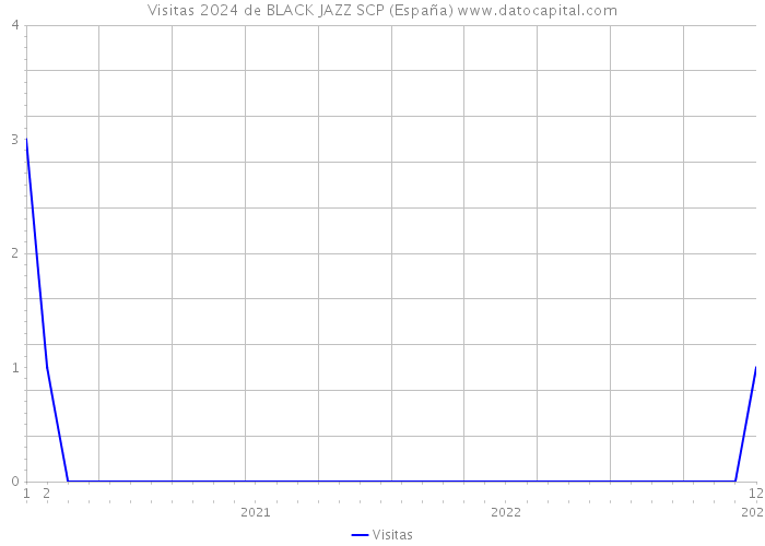 Visitas 2024 de BLACK JAZZ SCP (España) 