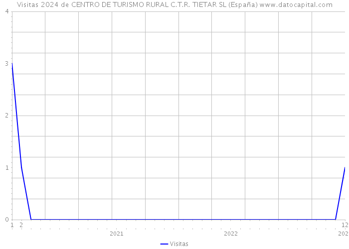 Visitas 2024 de CENTRO DE TURISMO RURAL C.T.R. TIETAR SL (España) 