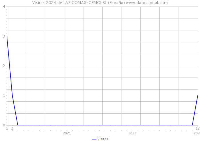 Visitas 2024 de LAS COMAS-CEMOI SL (España) 