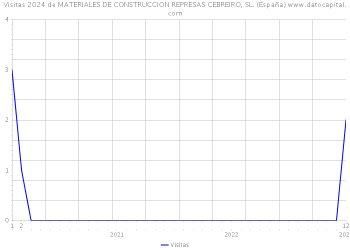 Visitas 2024 de MATERIALES DE CONSTRUCCION REPRESAS CEBREIRO, SL. (España) 