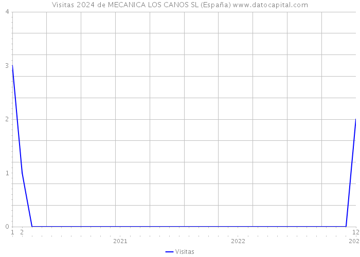 Visitas 2024 de MECANICA LOS CANOS SL (España) 