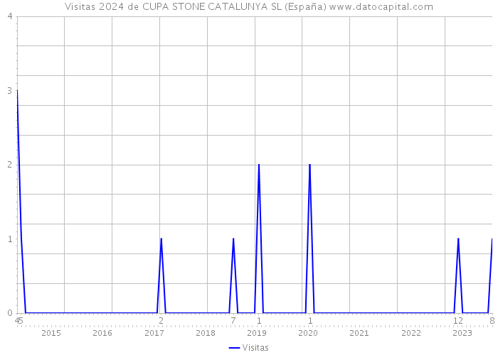 Visitas 2024 de CUPA STONE CATALUNYA SL (España) 