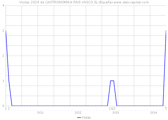 Visitas 2024 de GASTRONOMIKA PAIS VASCO SL (España) 