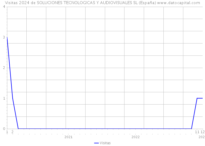 Visitas 2024 de SOLUCIONES TECNOLOGICAS Y AUDIOVISUALES SL (España) 