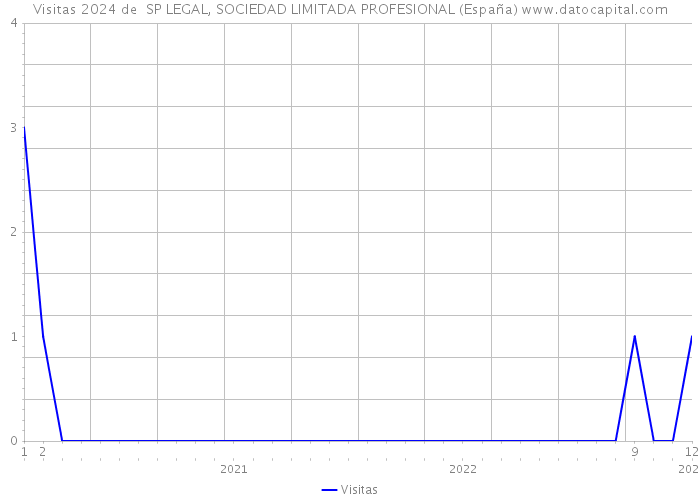Visitas 2024 de  SP LEGAL, SOCIEDAD LIMITADA PROFESIONAL (España) 