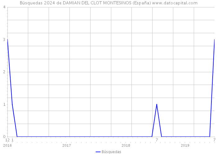 Búsquedas 2024 de DAMIAN DEL CLOT MONTESINOS (España) 