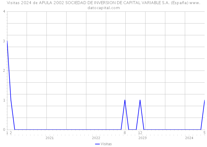 Visitas 2024 de APULA 2002 SOCIEDAD DE INVERSION DE CAPITAL VARIABLE S.A. (España) 