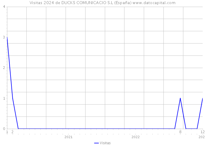 Visitas 2024 de DUCKS COMUNICACIO S.L (España) 