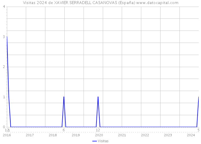 Visitas 2024 de XAVIER SERRADELL CASANOVAS (España) 