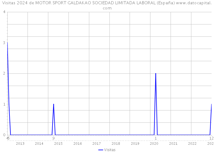 Visitas 2024 de MOTOR SPORT GALDAKAO SOCIEDAD LIMITADA LABORAL (España) 