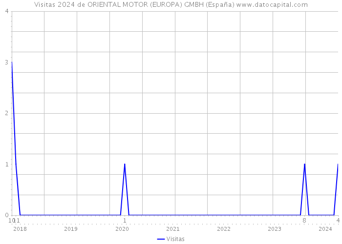 Visitas 2024 de ORIENTAL MOTOR (EUROPA) GMBH (España) 