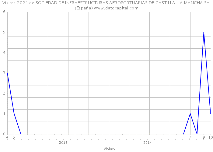 Visitas 2024 de SOCIEDAD DE INFRAESTRUCTURAS AEROPORTUARIAS DE CASTILLA-LA MANCHA SA (España) 