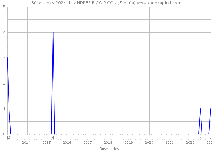 Búsquedas 2024 de ANDRES RICO PICON (España) 
