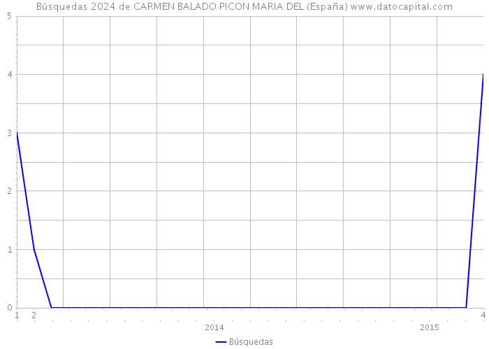 Búsquedas 2024 de CARMEN BALADO PICON MARIA DEL (España) 