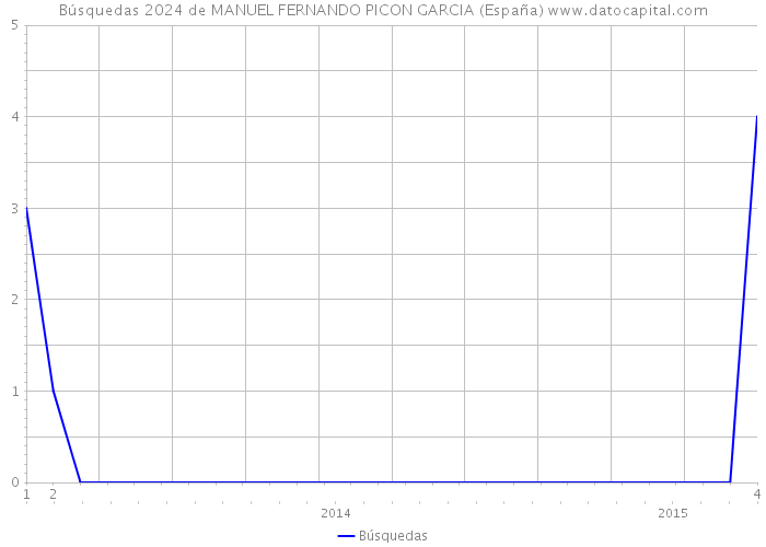 Búsquedas 2024 de MANUEL FERNANDO PICON GARCIA (España) 