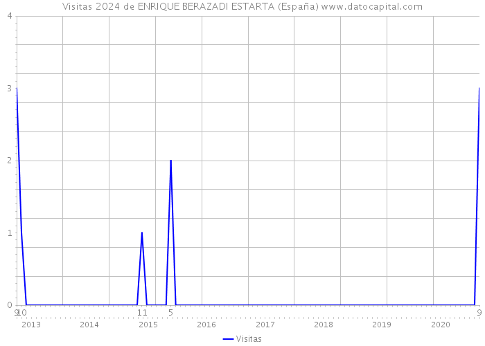 Visitas 2024 de ENRIQUE BERAZADI ESTARTA (España) 