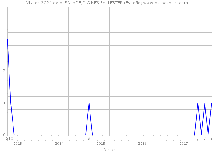 Visitas 2024 de ALBALADEJO GINES BALLESTER (España) 
