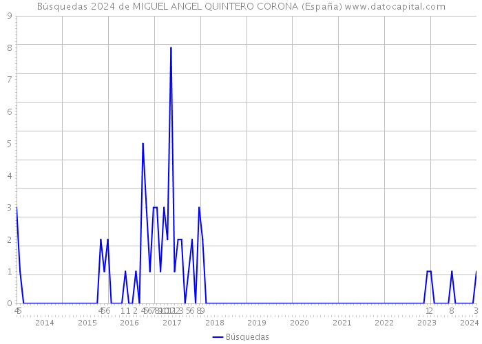 Búsquedas 2024 de MIGUEL ANGEL QUINTERO CORONA (España) 
